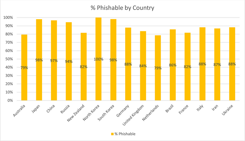 A chart of phishable domains by country