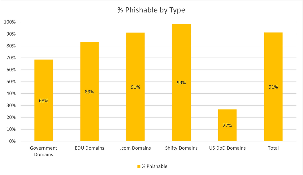 A chart of phishable domains by domain type